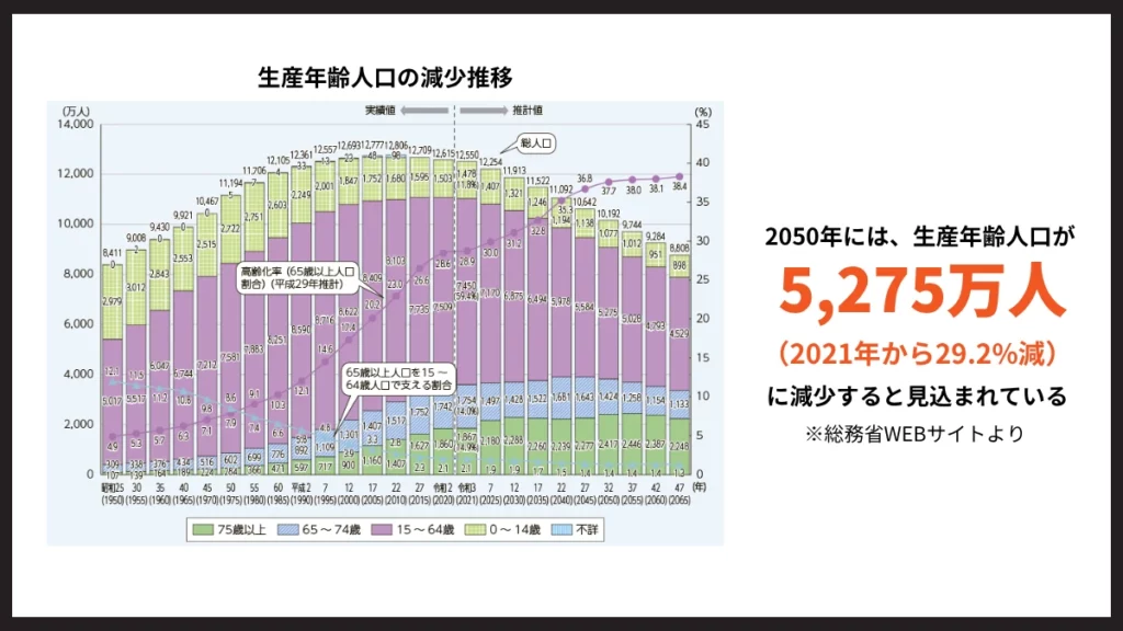 日本の生産年齢人口の減少推移グラフ。2050年には15歳から64歳の人口が5,275万人に減少し、2021年比で29.2%減となる総務省の推計データ。