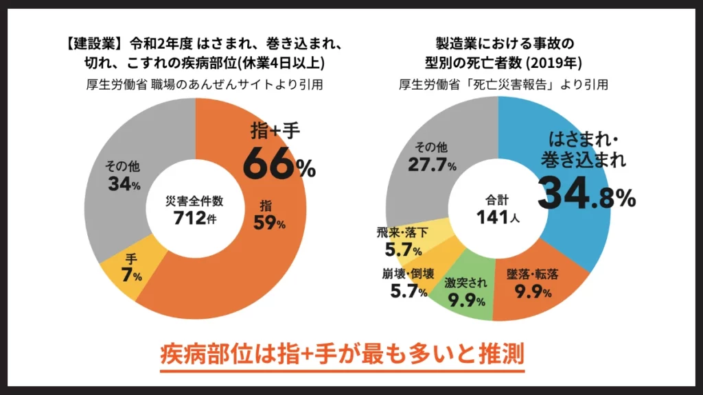 建設業と製造業における労働災害の部位別・型別内訳グラフ。指と手の損傷が66％を占める。
