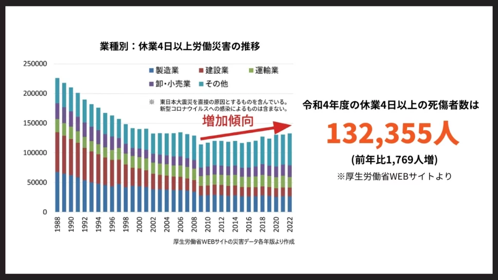1988年から2022年までの業種別労働災害推移グラフ。令和4年度は132,355人と増加傾向。